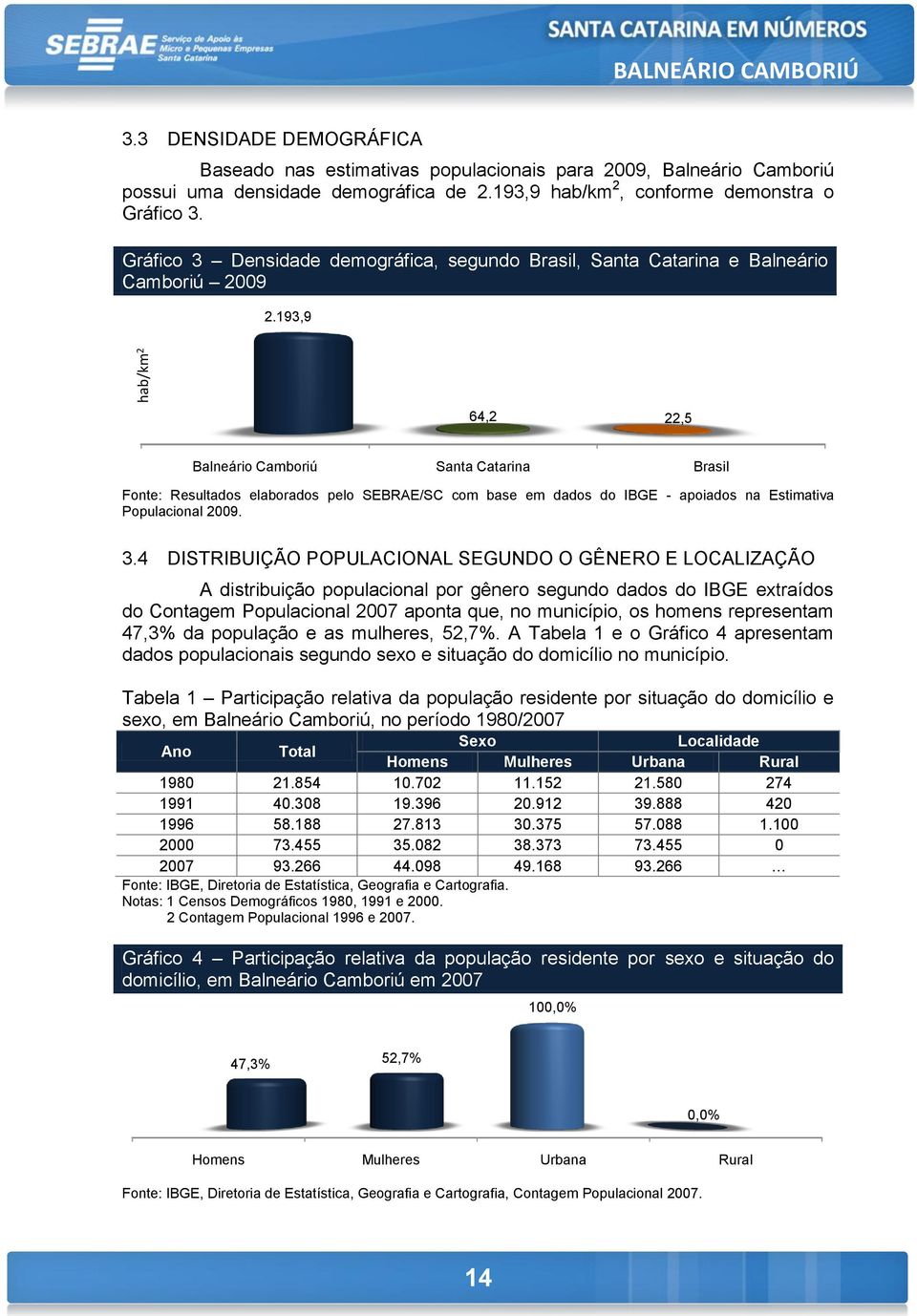 193,9 hab/km 2 64,2 22,5 Balneário Camboriú Santa Catarina Brasil Fonte: Resultados elaborados pelo SEBRAE/SC com base em dados do IBGE - apoiados na Estimativa Populacional 2009. 3.