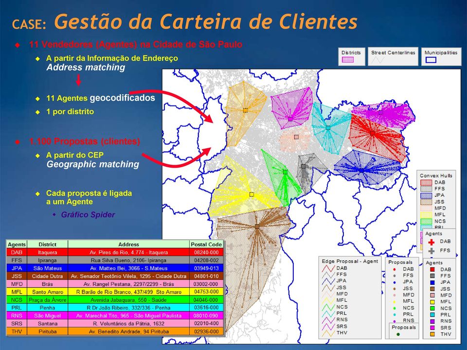 100 Propostas (clientes) A partir do CEP Geographic matching Cada proposta é ligada a um Agente