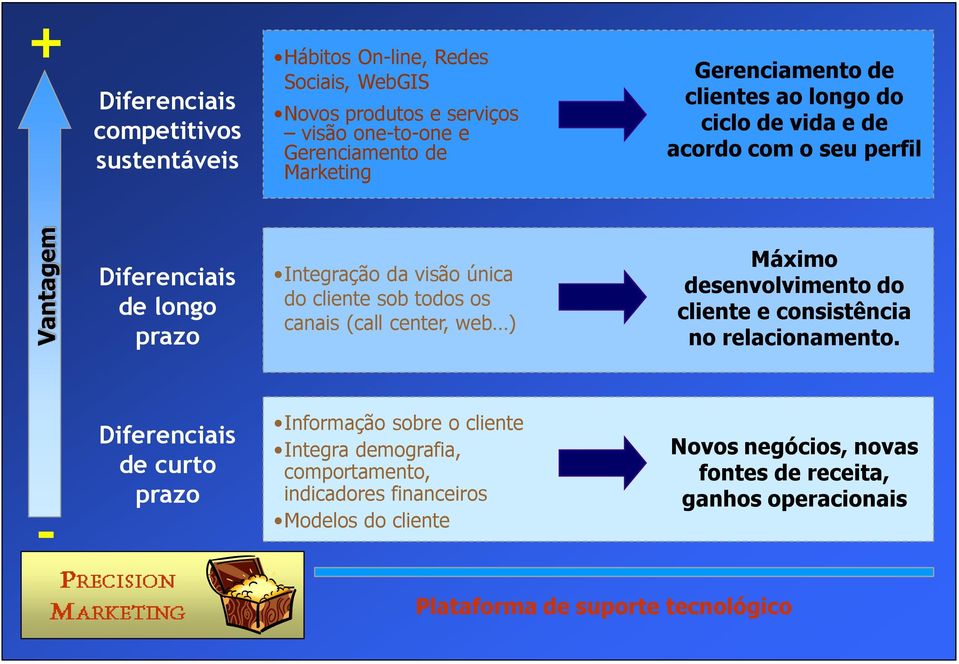 canais (call center, web ) Máximo desenvolvimento do cliente e consistência no relacionamento.