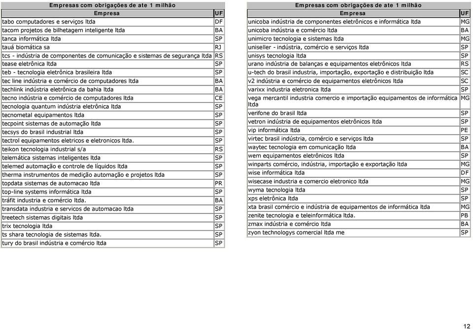 indústria e comércio de computadores ltda tecnologia quantum indústria eletrônica ltda tecnometal equipamentos ltda tecpoint sistemas de automação ltda tecsys do brasil industrial ltda tectrol