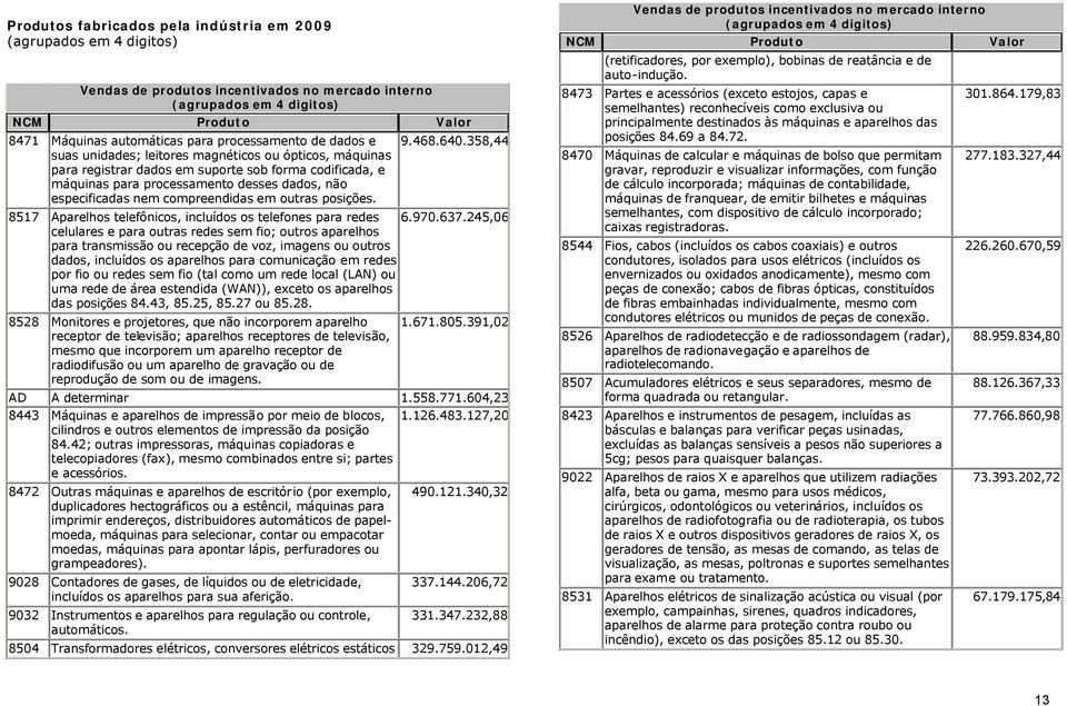 nem compreendidas em outras posições. 9.468.640.358,44 8517 Aparelhos telefônicos, incluídos os telefones para redes 6.970.637.