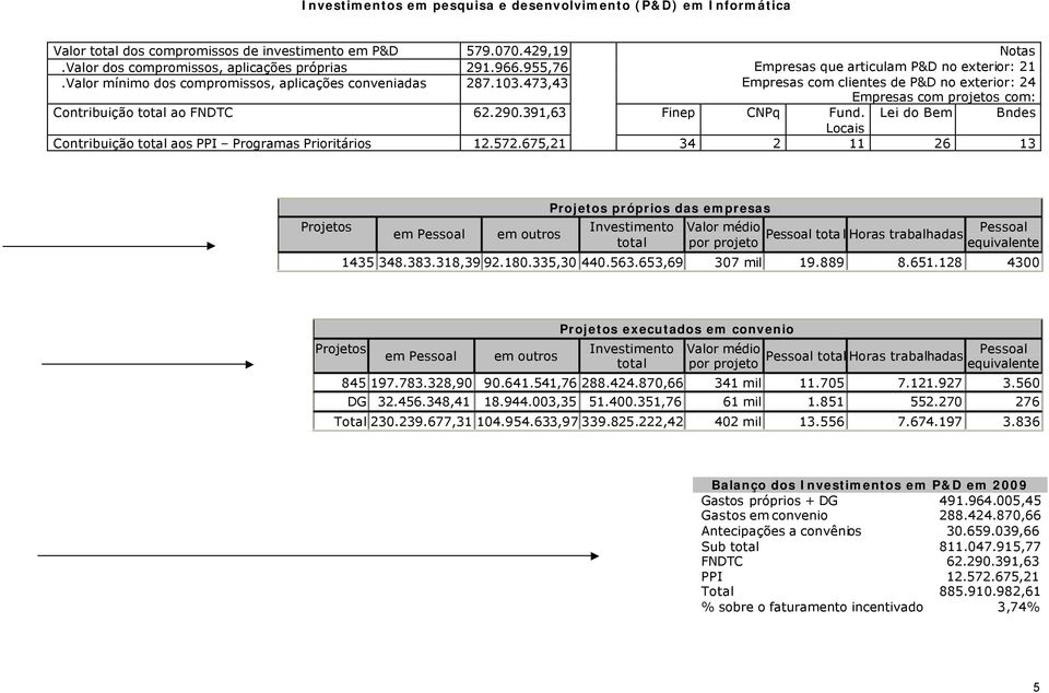 Notas s que articulam P&D no exterior: 21 s com clientes de P&D no exterior: 24 s com projetos com: Lei do Bem Bndes Locais Contribuição total aos PPI Programas Prioritários 12.572.