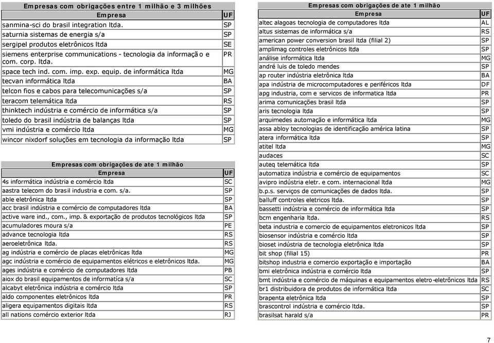 de informática ltda tecvan informática ltda telcon fios e cabos para telecomunicações s/a teracom telemática ltda thinktech indústria e comércio de informática s/a toledo do brasil indústria de