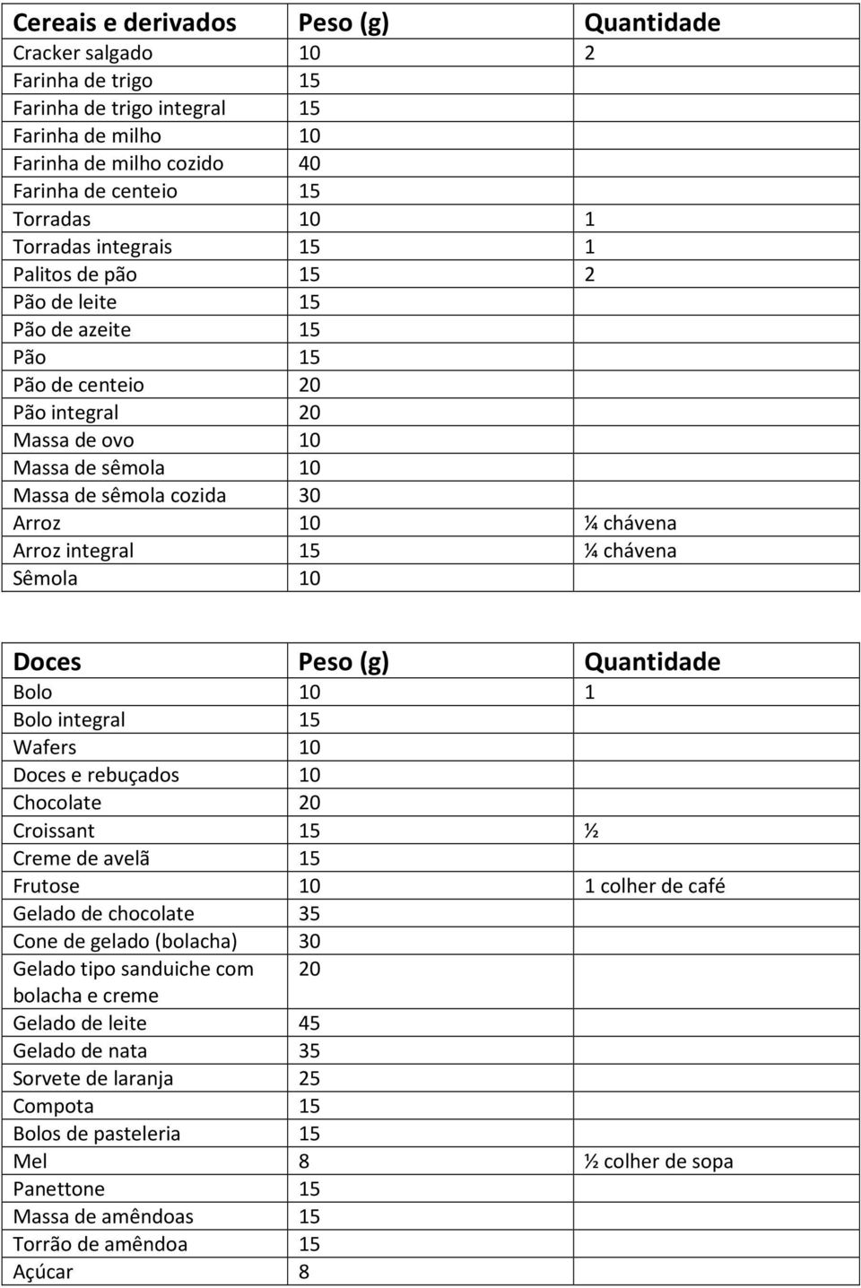 integral 15 ¼ chávena Sêmola 10 Doces Quantidade Bolo 10 1 Bolo integral 15 Wafers 10 Doces e rebuçados 10 Chocolate 20 Croissant 15 ½ Creme de avelã 15 Frutose 10 1 colher de café Gelado de