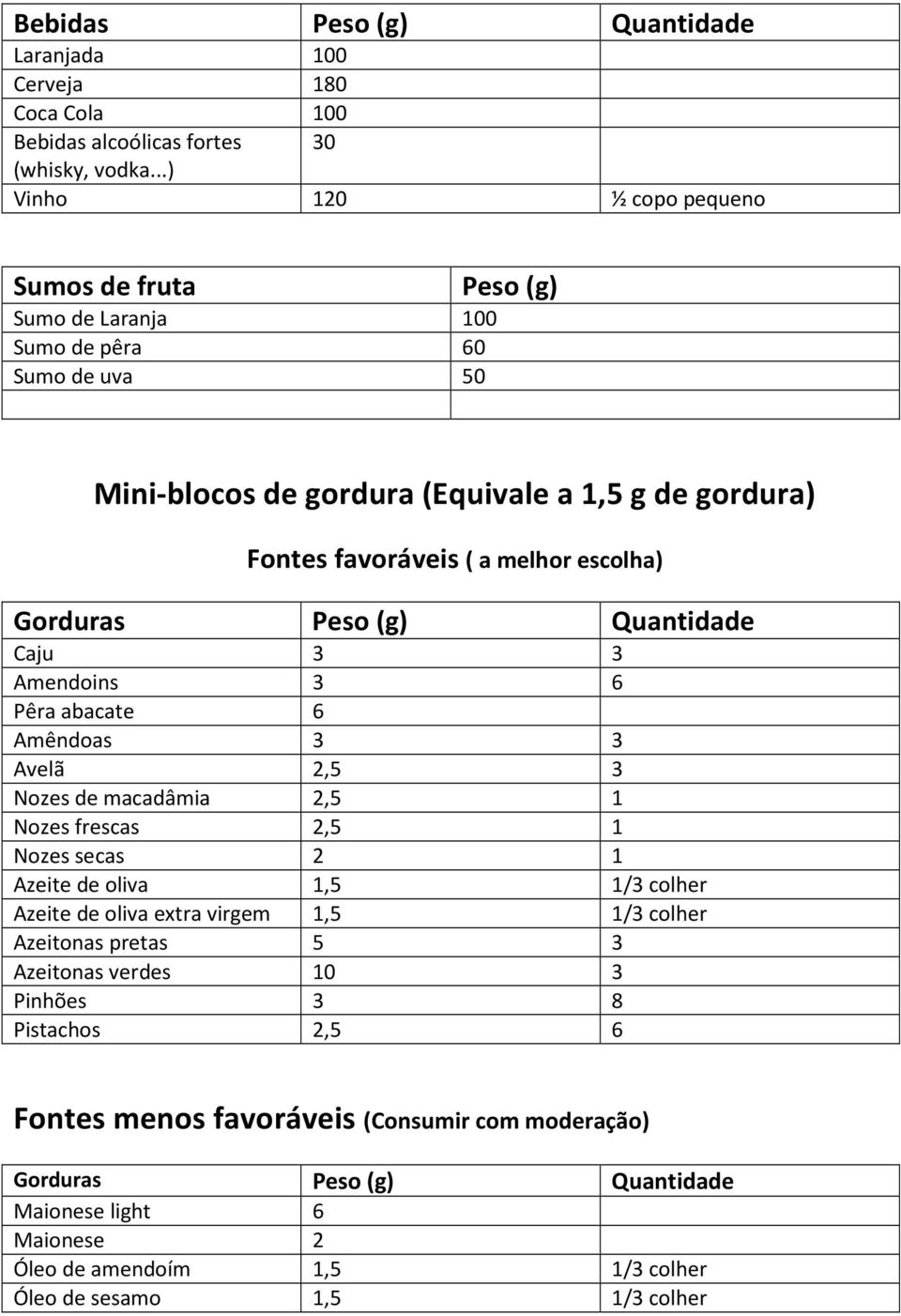 escolha) Gorduras Quantidade Caju 3 3 Amendoins 3 6 Pêra abacate 6 Amêndoas 3 3 Avelã 2,5 3 Nozes de macadâmia 2,5 1 Nozes frescas 2,5 1 Nozes secas 2 1 Azeite de oliva 1,5 1/3 colher