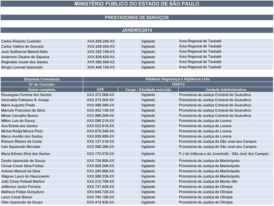 428-XX Vigilante Área Regional de Taubaté Reginaldo Xavier dos Santos XXX.580.588-XX Vigilante Área Regional de Taubaté Sérgio Lourival Aparecido XXX.448.