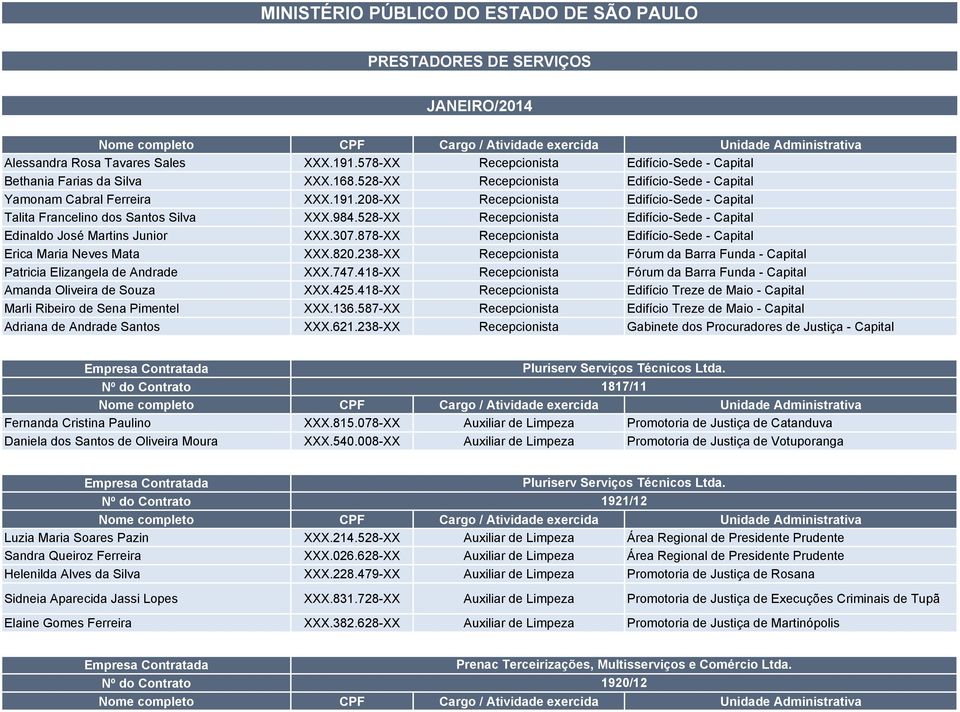 208-XX Recepcionista Edifício-Sede - Capital Talita Francelino dos Santos Silva XXX.984.528-XX Recepcionista Edifício-Sede - Capital Edinaldo José Martins Junior XXX.307.