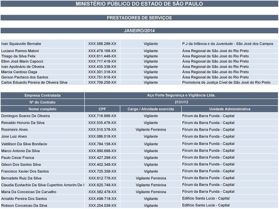 418-XX Vigilante Área Regional de São José do Rio Preto Ivan Apolinário de Oliveira XXX.435.338-XX Vigilante Área Regional de São José do Rio Preto Marcia Cardoso Daga XXX.301.
