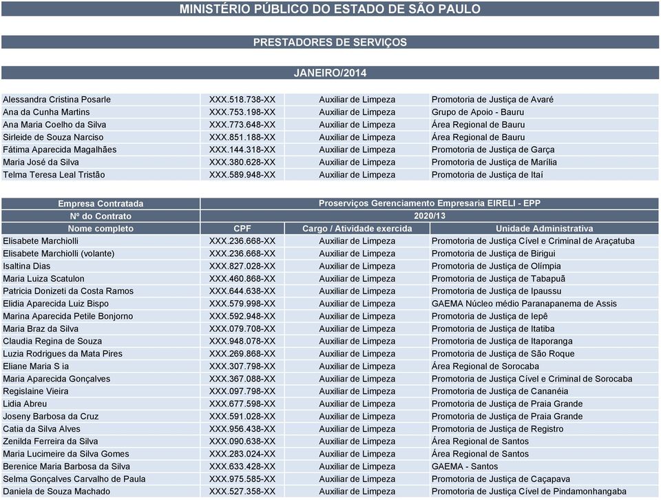 188-XX Auxiliar de Limpeza Área Regional de Bauru Fátima Aparecida Magalhães XXX.144.318-XX Auxiliar de Limpeza Promotoria de Justiça de Garça Maria José da Silva XXX.380.