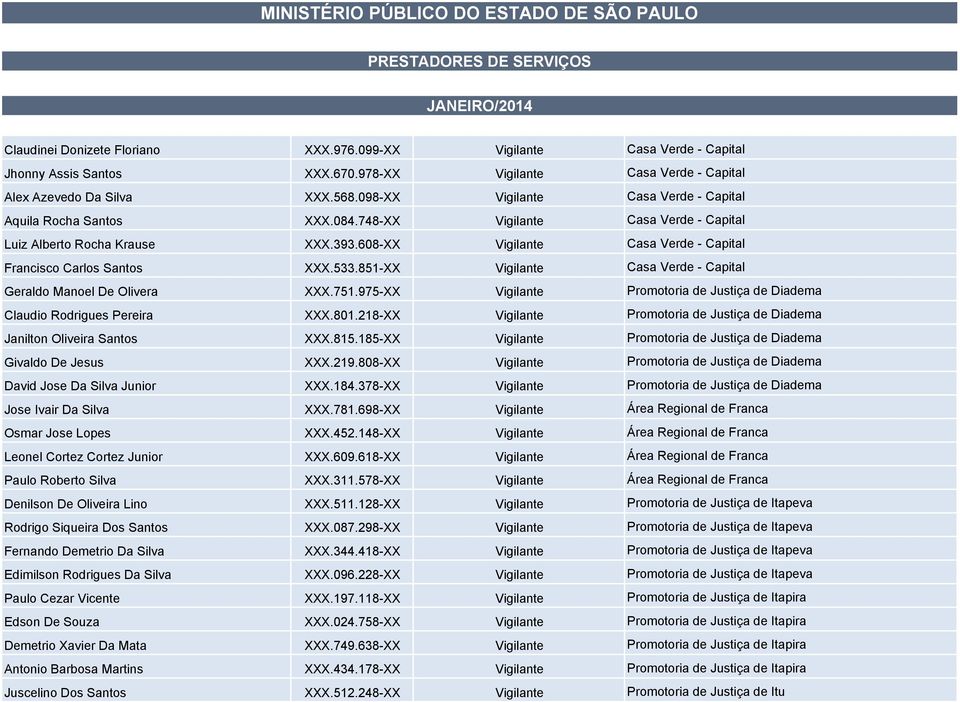 748-XX Vigilante Casa Verde - Capital Luiz Alberto Rocha Krause XXX.393.608-XX Vigilante Casa Verde - Capital Francisco Carlos Santos XXX.533.