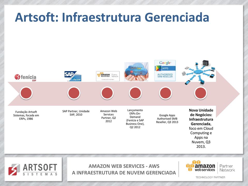 (Fenícia e SAP Business One), Q2 2012 Google Apps Authorised SMB Reseller, Q3 2013 Nova