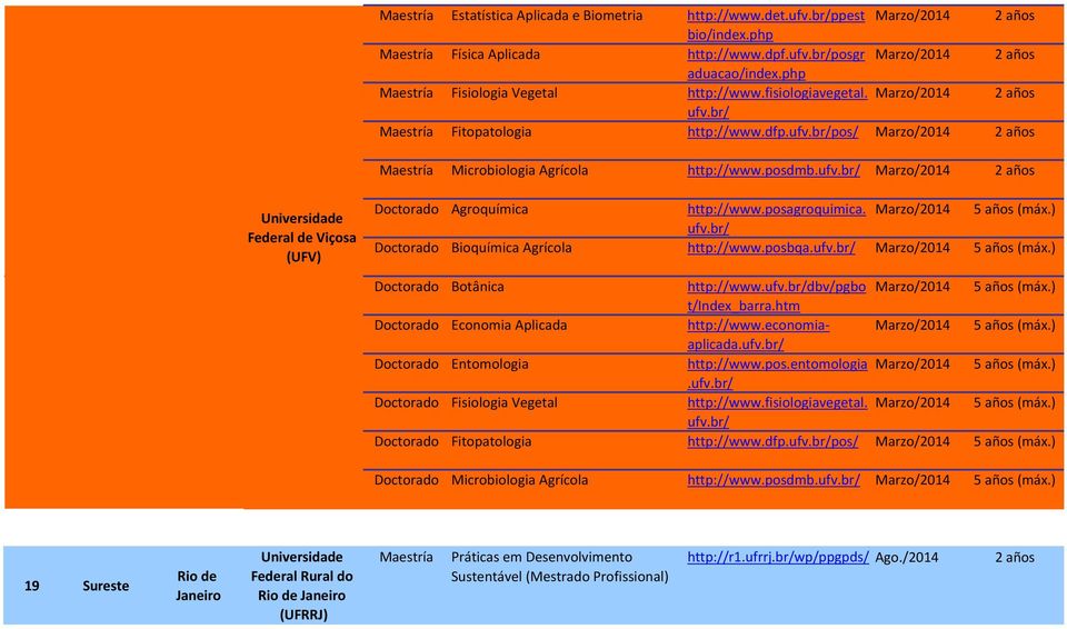 br Doctorado Bioquímica Agrícola http:www.posbqa.ufv.br 5 años (máx.) Doctorado Botânica http:www.ufv.brdbvpgbo 5 años (máx.) tindex_barra.htm Doctorado Economia Aplicada http:www.economiaaplicada.