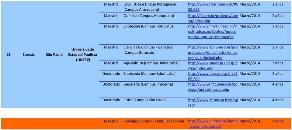 php Aquicultura (Campus Jaboticabal) http:www.caunesp.unesp.b rpgindex.php Doctorado Zootecnia (Campus Jaboticabal) http:www.fcav.unesp.br#3 89,389 Doctorado Geografia (Campus Prudente) http:www4.