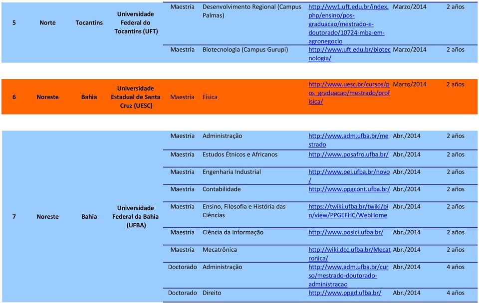brcursosp os_graduacaomestradoprof isica Administração http:www.adm.ufba.brme Abr.2014 strado Estudos Étnicos e Africanos http:www.posafro.ufba.br Abr.2014 Engenharia Industrial http:www.pei.ufba.brnovo Abr.
