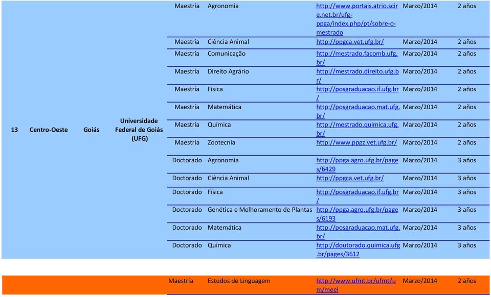 ufg.brpage 3 años s6429 Doctorado Ciência Animal http:ppgca.vet.ufg.br 3 años Doctorado Física http:posgraduacao.if.ufg.br Doctorado Genética e Melhoramento de Plantas http:ppga.agro.ufg.brpage s6193 Doctorado Matemática http:posgraduacao.