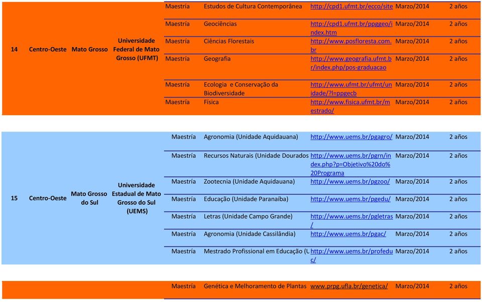 uems.brpgagro 15 Centro Oeste Mato Grosso do Sul Estadual de Mato Grosso do Sul (UEMS) Recursos Naturais (Unidade Dourados)http:www.uems.brpgrnin dex.php?