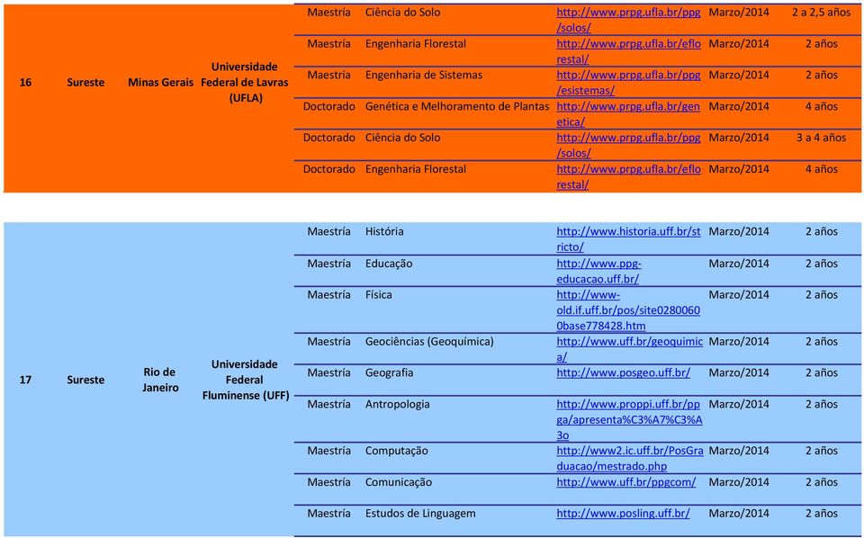 historia.uff.brst ricto Educação http:www.ppgeducacao.uff.br Física http:wwwold.if.uff.brpossite0280060 0base778428.htm Geociências (Geoquímica) http:www.uff.brgeoquimic a Geografia http:www.posgeo.
