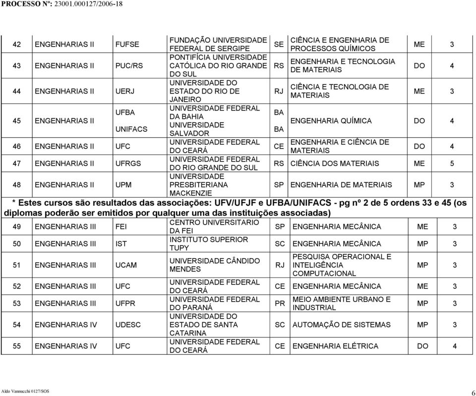 ENGENHARIAS II UFC ENGENHARIA E CIÊNCIA DE CE CEARÁ MATERIAIS 7 ENGENHARIAS II UFRGS RIO GRANDE SUL RS CIÊNCIA S MATERIAIS 8 ENGENHARIAS II UPM UNIVERSIDADE PRESBITERIANA ENGENHARIA DE MATERIAIS MP 3