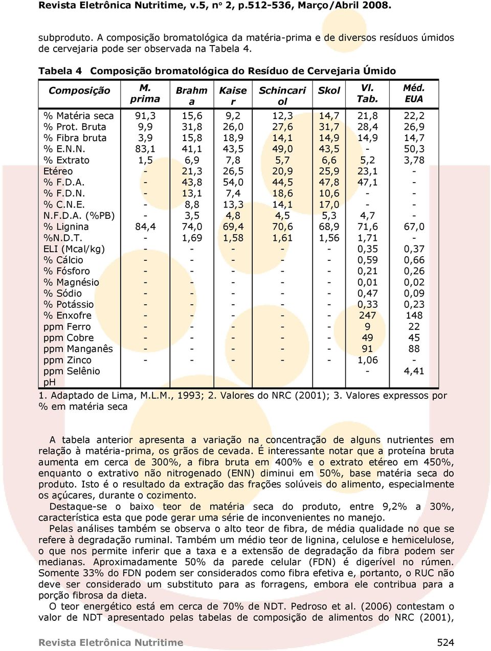 D.T. ELI (Mcal/kg) % Cálcio % Fósforo % Magnésio % Sódio % Potássio % Enxofre ppm Ferro ppm Cobre ppm Manganês ppm Zinco ppm Selênio ph 91,3 9,9 3,9 83,1 1,5 84,4 Brahm a 15,6 31,8 15,8 41,1 6,9 21,3