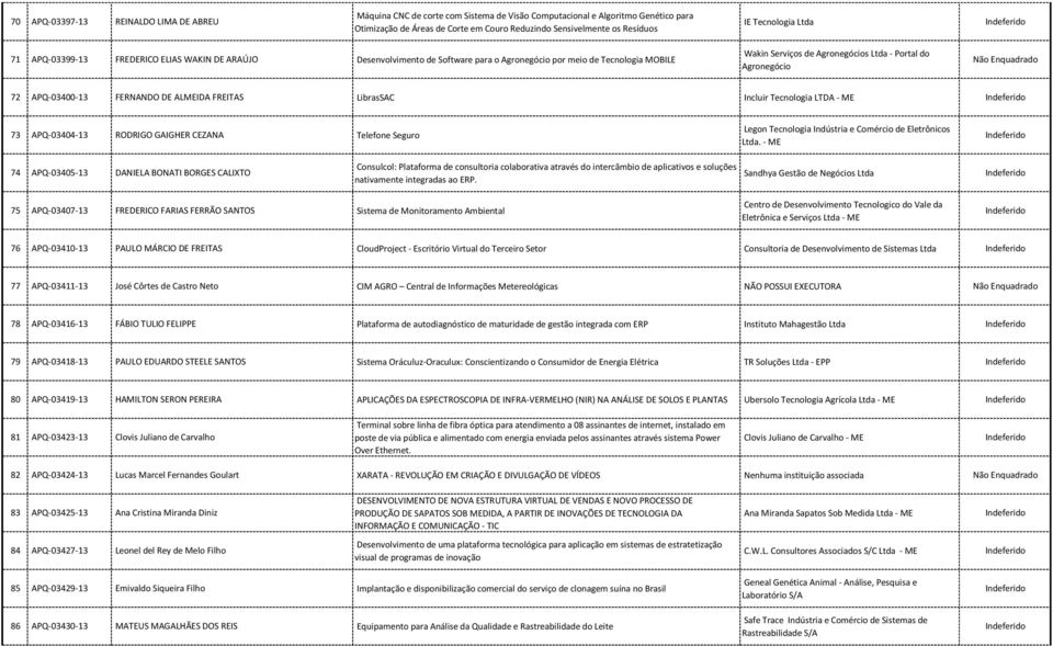 Agronegócio 72 APQ-03400-13 FERNANDO DE ALMEIDA FREITAS LibrasSAC Incluir Tecnologia LTDA - ME 73 APQ-03404-13 RODRIGO GAIGHER CEZANA Telefone Seguro Legon Tecnologia Indústria e Comércio de