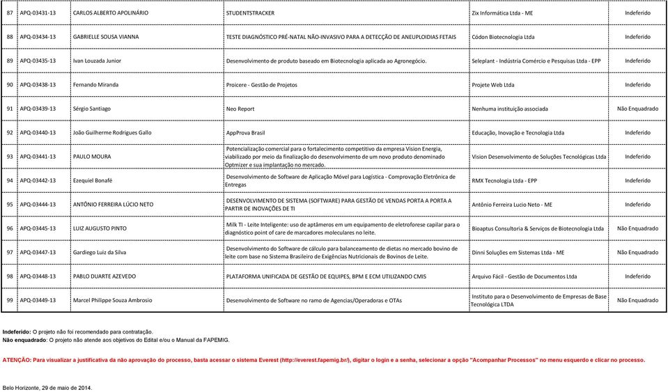 Seleplant - Indústria Comércio e Pesquisas Ltda - EPP 90 APQ-03438-13 Fernando Miranda Proicere - Gestão de Projetos Projete Web Ltda 91 APQ-03439-13 Sérgio Santiago Neo Report Nenhuma instituição