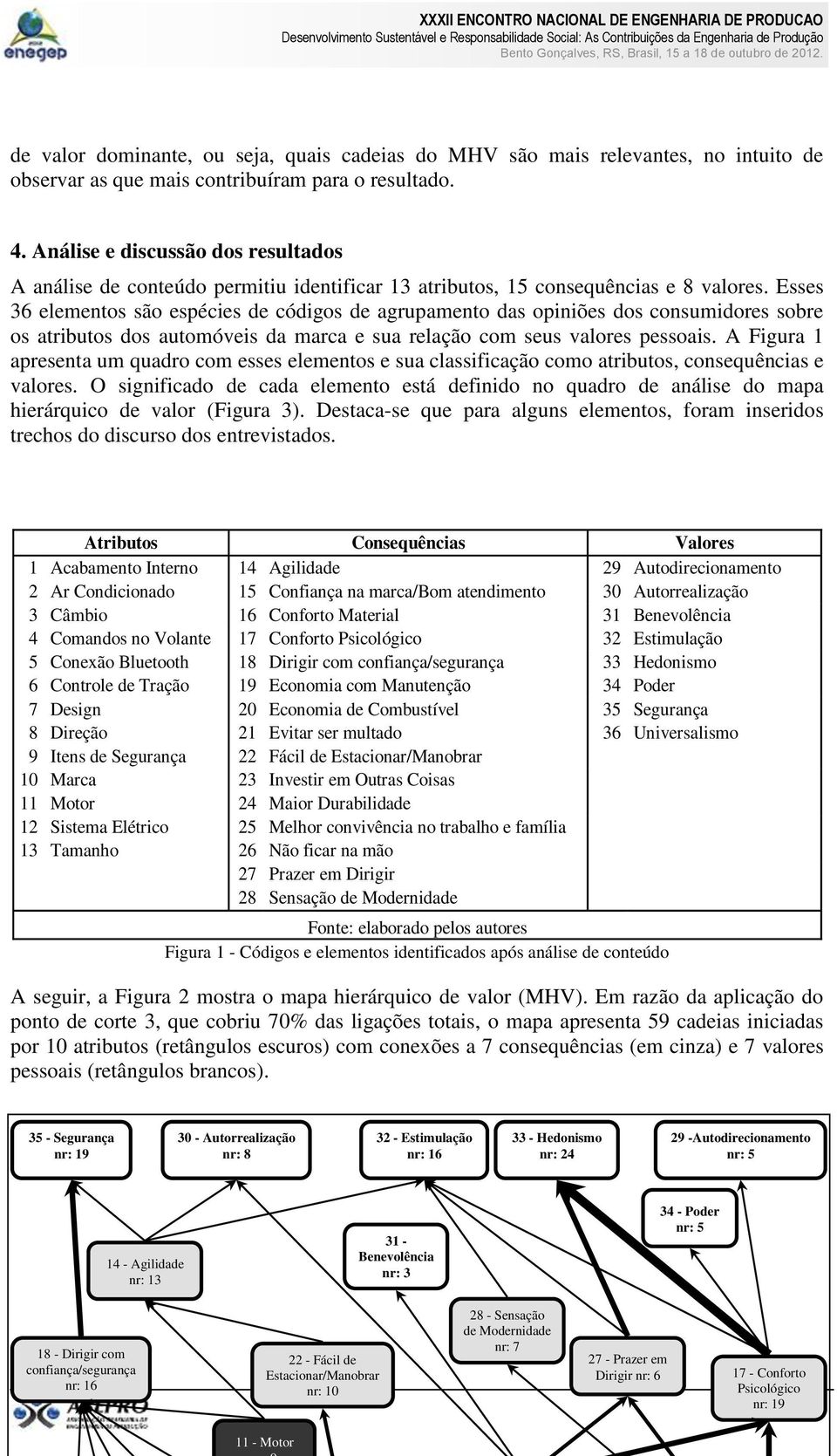 Esses 36 elementos são espécies de códigos de agrupamento das opiniões dos consumidores sobre os atributos dos automóveis da marca e sua relação com seus valores pessoais.