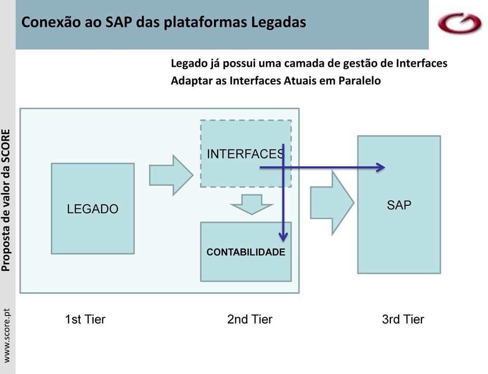 Adaptar as Interfaces Atuais em Paralelo