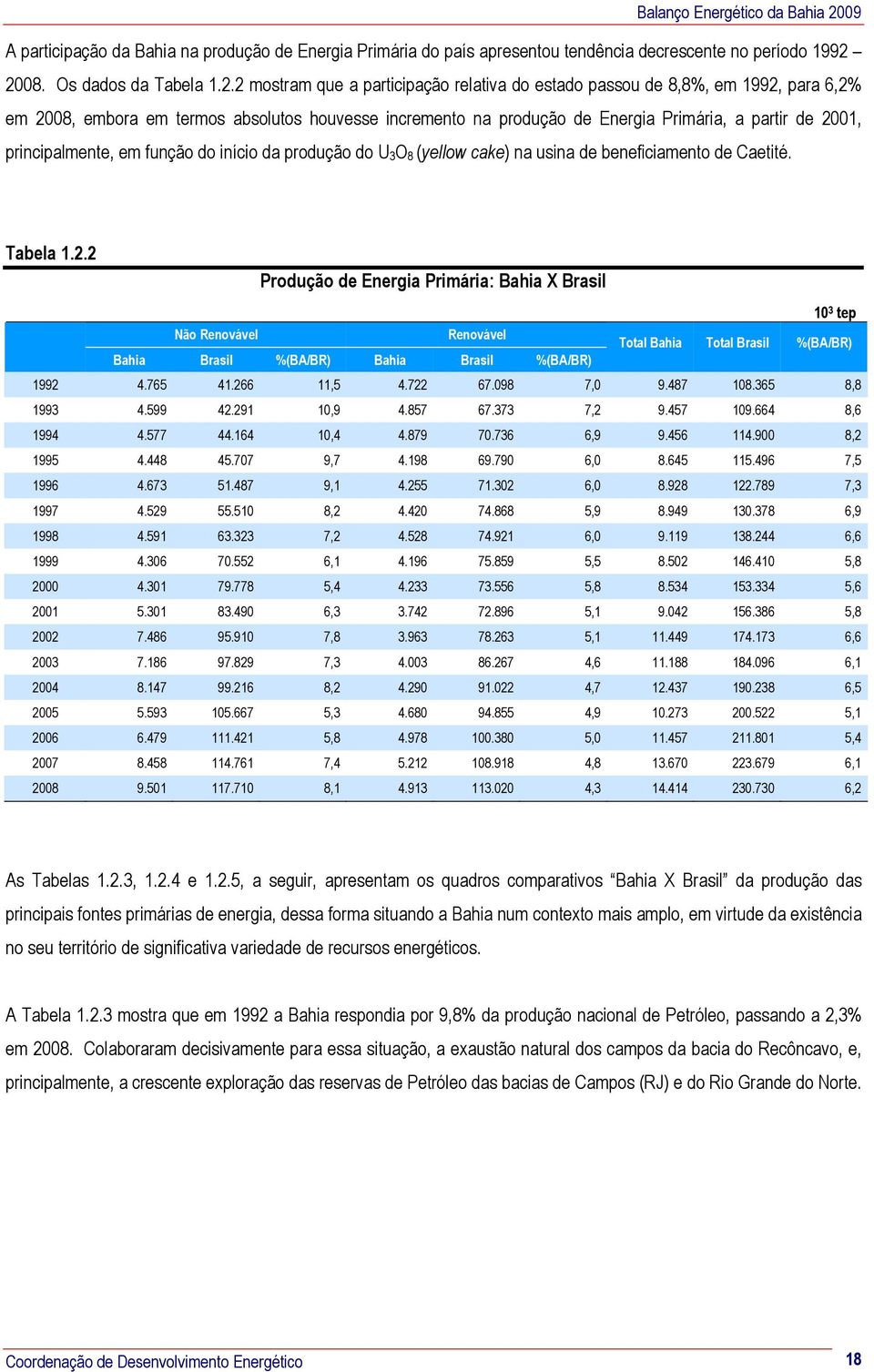 Primária, a partir de 2001, principalmente, em função do início da produção do U 3O 8 (yellow cake) na usina de beneficiamento de Caetité. Tabela 1.2.2 Produção de Energia Primária: Bahia X Brasil Não Renovável Renovável Total Bahia Total Brasil %(BA/BR) Bahia Brasil %(BA/BR) Bahia Brasil %(BA/BR) 1992 4.