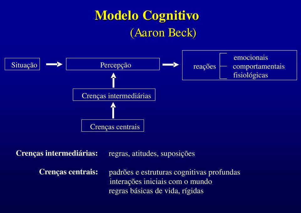 intermediárias: Crenças centrais: regras, atitudes, suposições padrões e