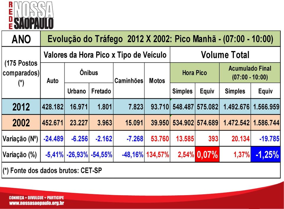 091 39.950 534.902 574.689 1.472.542 1.586.744 Variação (Nº) -24.489-6.256-2.162-7.268 53.760 13.585 393 20.134-19.