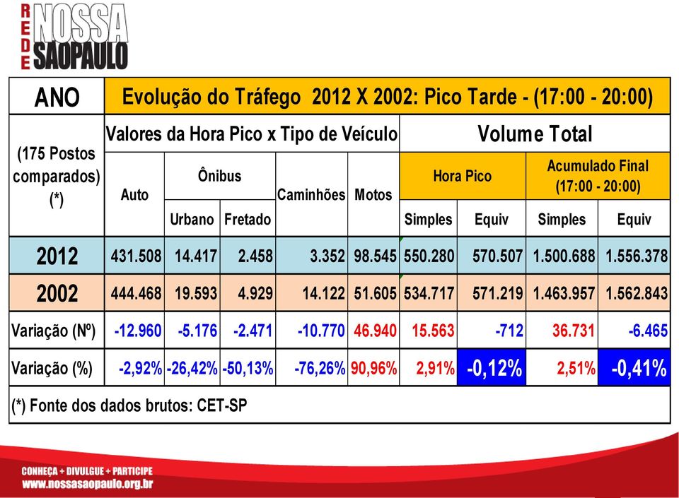 122 51.605 534.717 571.219 1.463.957 1.562.843 Variação (Nº) -12.960-5.176-2.471-10.770 46.940 15.563-712 36.731-6.