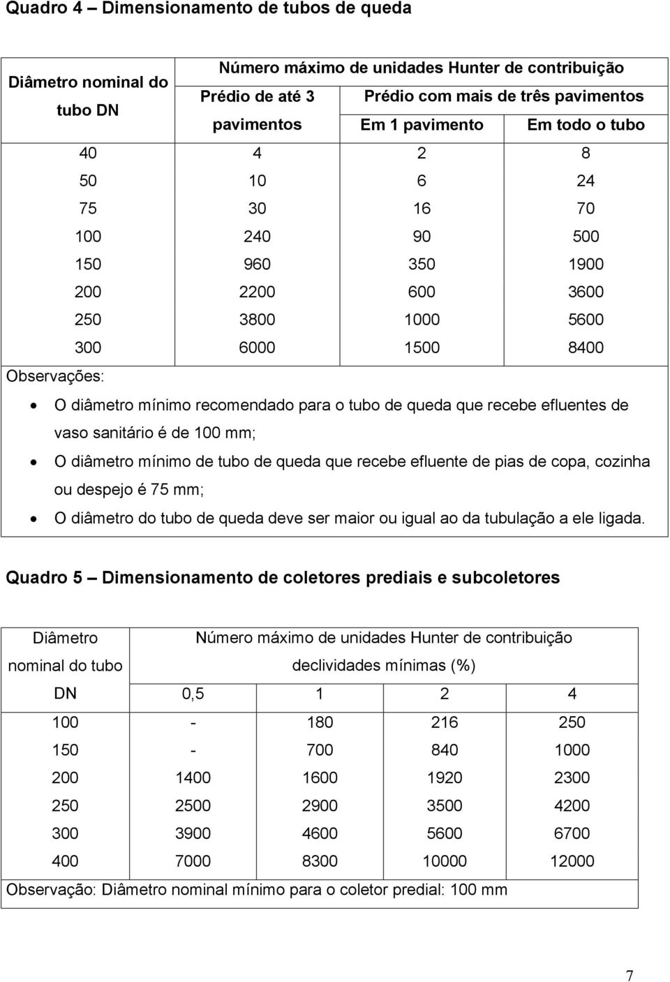 recebe efluentes de vaso sanitário é de 100 mm; O diâmetro mínimo de tubo de queda que recebe efluente de pias de copa, cozinha ou despejo é 75 mm; O diâmetro do tubo de queda deve ser maior ou igual