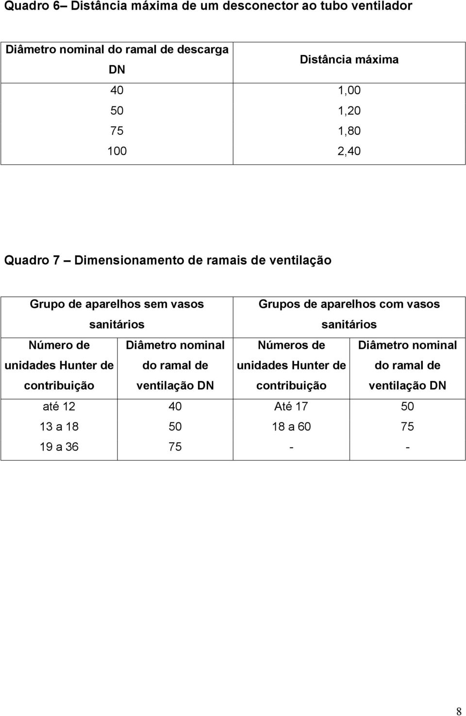 aparelhos com vasos sanitários Número de unidades Hunter de contribuição Diâmetro nominal do ramal de ventilação DN Números de