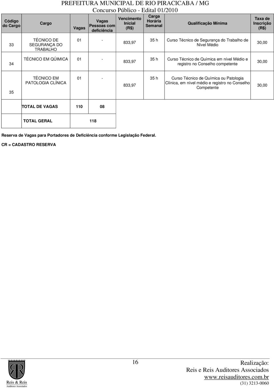 de Química em nível Médio e registro no Conselho competente 30,00 35 TÉCNICO EM PATOLOGIA CLÍNICA 01-833,97 35 h Curso Técnico de Química ou Patologia Clínica, em nível médio e