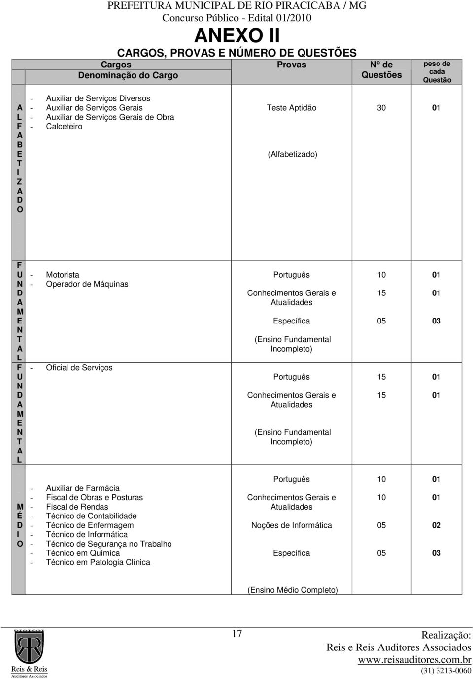 Português Conhecimentos Gerais e Atualidades Específica (Ensino Fundamental Incompleto) Português Conhecimentos Gerais e Atualidades (Ensino Fundamental Incompleto) 10 15 05 15 15 01 01 03 01 01 M É