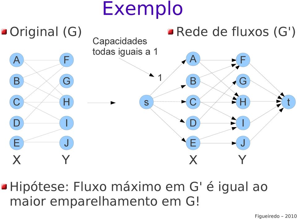 X Y X Y A F B G C H D 1 s t Hipótese: Fluxo