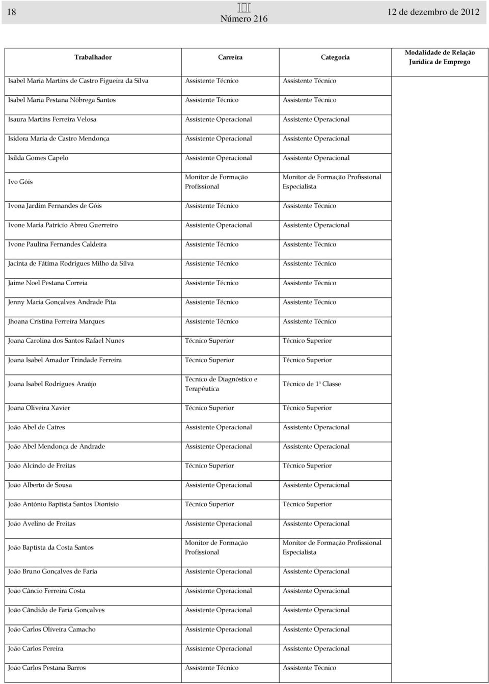 Assistente Operacional Ivo Góis Monitor de Formação Profissional Monitor de Formação Profissional Especialista Ivona Jardim Fernandes de Góis Assistente Técnico Assistente Técnico Ivone Maria