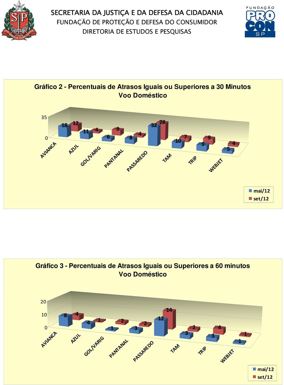 Gráfico 3 - Percentuais de Atrasos Iguais ou Superiores a 60 minutos Voo Doméstico 20 10 0 AVIANCA