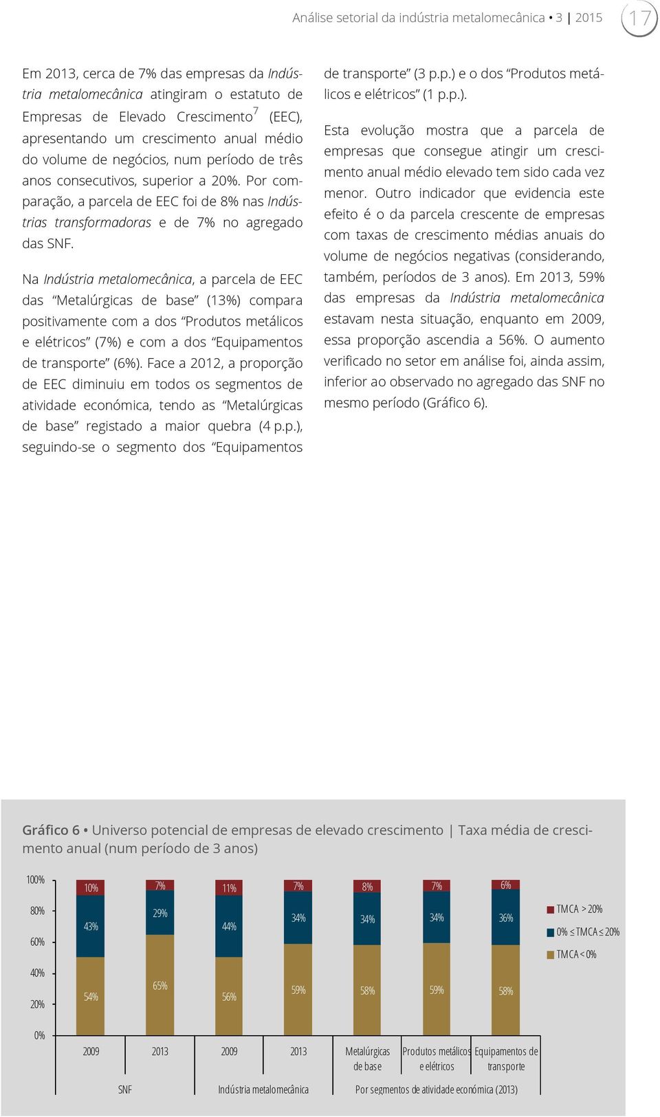 Na Indústria metalomecânica, a parcela de EEC das Metalúrgicas de base (13%) compara positivamente com a dos Produtos metálicos e elétricos (7%) e com a dos Equipamentos de transporte (6%).