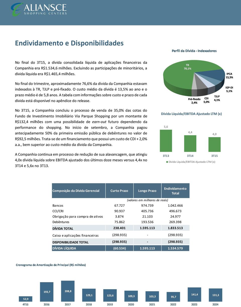 O custo médio da dívida é 13,5% ao ano e o prazo médio é de 5,8 anos. A tabela com informações sobre custo e prazo de cada dívida está disponível no apêndice do release.