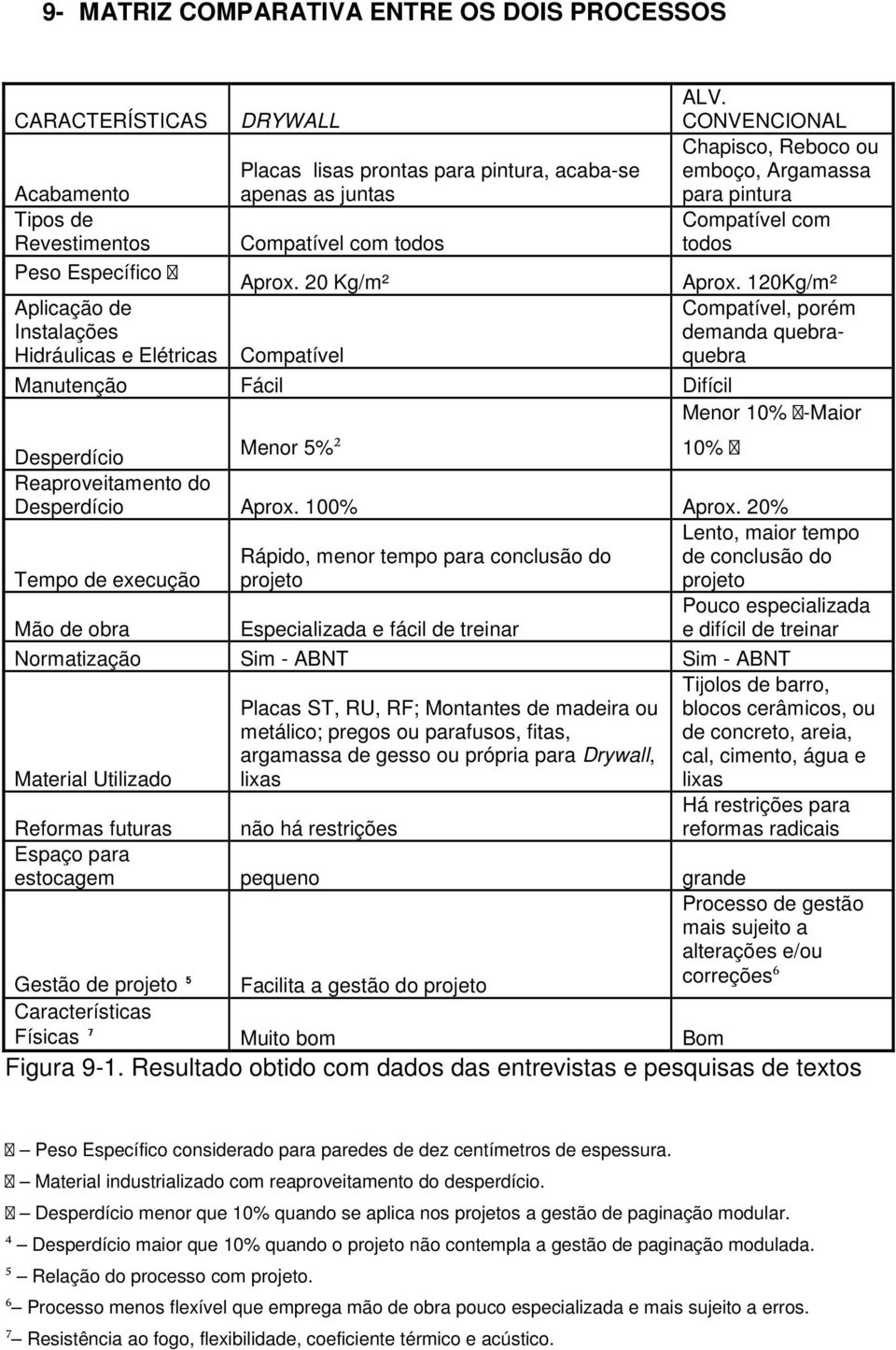 120Kg/m² Compatível, porém demanda quebraquebra Manutenção Fácil Difícil Menor 10% -Maior Desperdício Menor 5%² 10% Reaproveitamento do Desperdício Aprox. 100% Aprox.