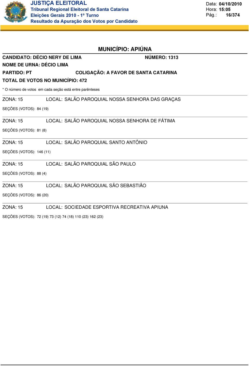 ANTÔNIO SEÇÕES (VOTOS): 146 (11) ZONA: 15 SALÃO PAROQUIAL SÃO PAULO SEÇÕES (VOTOS): 88 (4) ZONA: 15 SALÃO PAROQUIAL SÃO