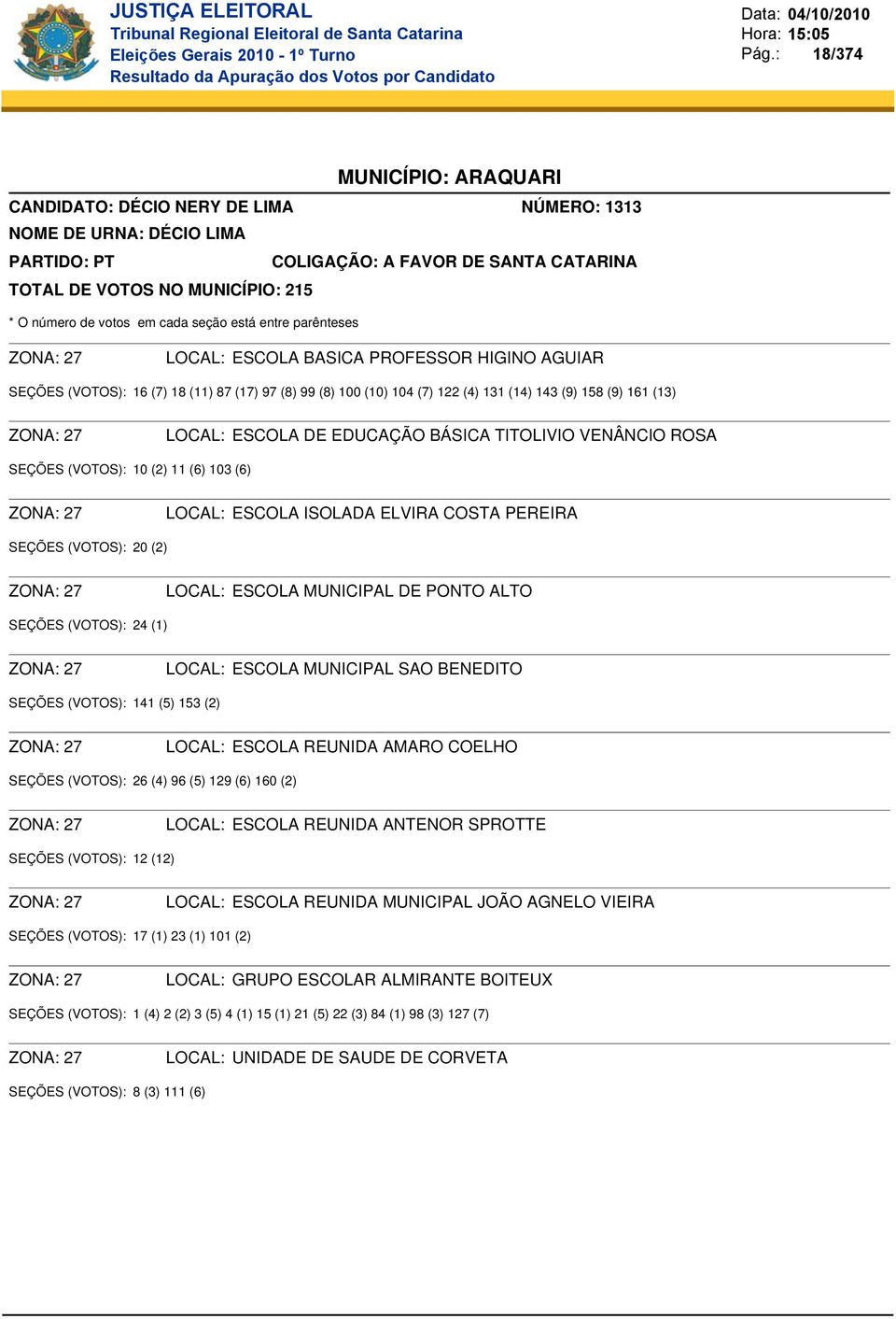 ZONA: 27 ESCOLA MUNICIPAL DE PONTO ALTO SEÇÕES (VOTOS): 24 (1) ZONA: 27 ESCOLA MUNICIPAL SAO BENEDITO SEÇÕES (VOTOS): 141 (5) 153 (2) ZONA: 27 ESCOLA REUNIDA AMARO COELHO SEÇÕES (VOTOS): 26 (4) 96