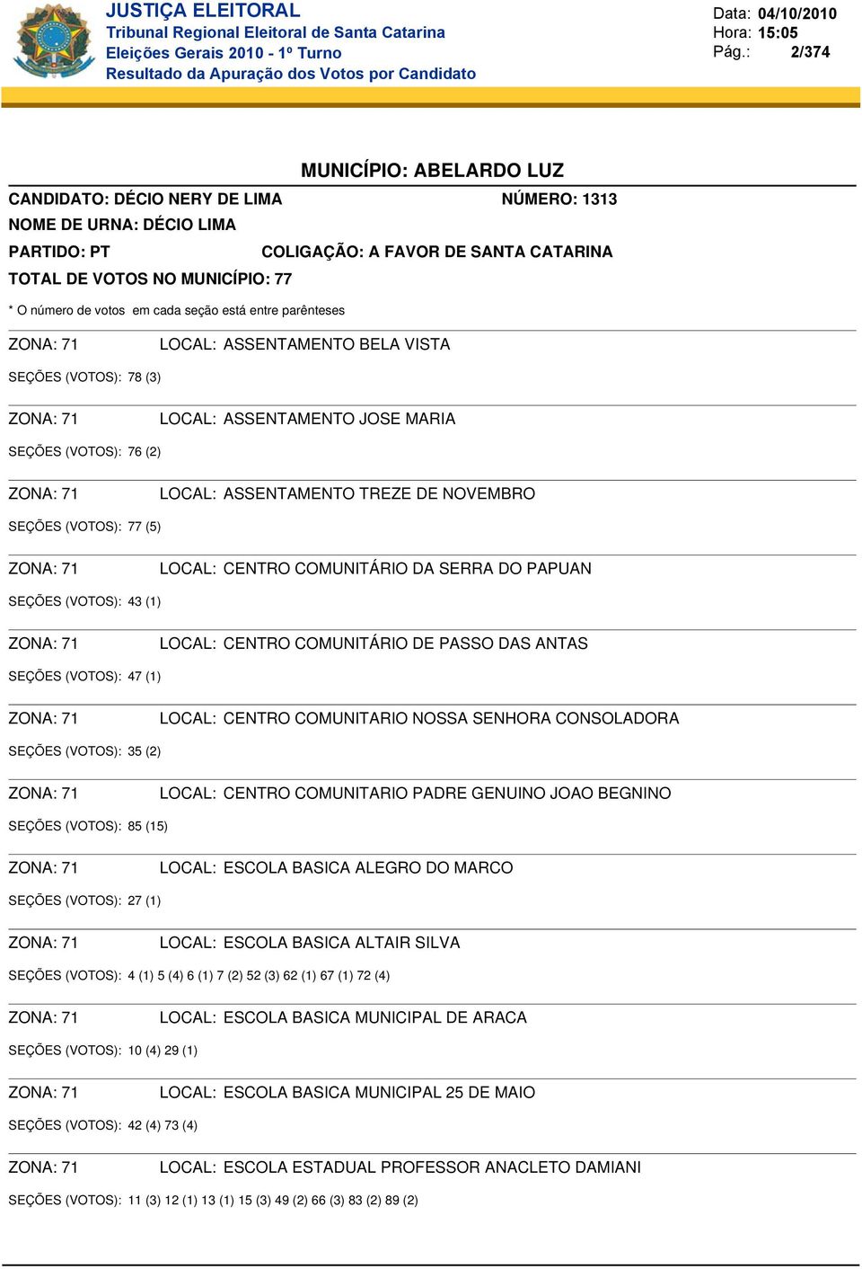 71 CENTRO COMUNITARIO NOSSA SENHORA CONSOLADORA SEÇÕES (VOTOS): 35 (2) ZONA: 71 CENTRO COMUNITARIO PADRE GENUINO JOAO BEGNINO SEÇÕES (VOTOS): 85 (15) ZONA: 71 ESCOLA BASICA ALEGRO DO MARCO SEÇÕES