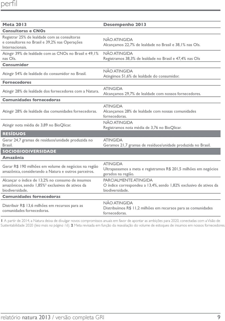 Comunidades fornecedoras Atingir 28% de lealdade das comunidades fornecedoras. Atingir nota média de 3,89 no BioQlicar. RESÍDUOS Gerar 24,7 gramas de resíduos/unidade produzida no Brasil.