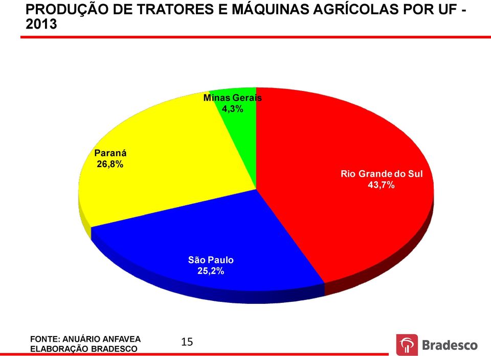 do total) Minas Gerais 4,3% Paraná 26,8% Rio Grande do Sul