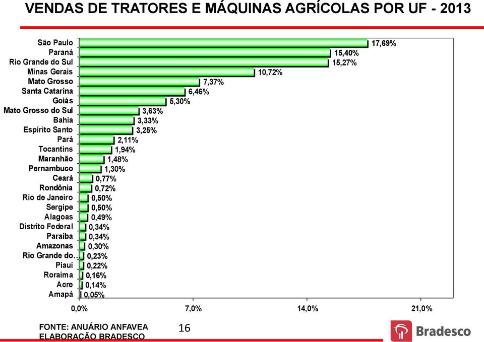 Rio de Janeiro Sergipe Alagoas Distrito Federal Paraíba Amazonas Rio Grande do Piauí Roraima Acre Amapá 3,63% 3,33% 3,25% 2,11% 1,94% 1,48% 1,30% 0,77% 0,72% 0,50%