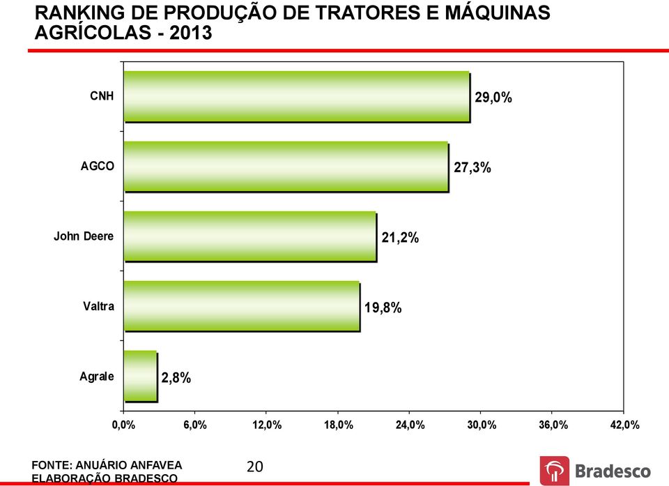 Valtra 19,8% Agrale 2,8% 0,0% 6,0% 12,0% 18,0% 24,0%