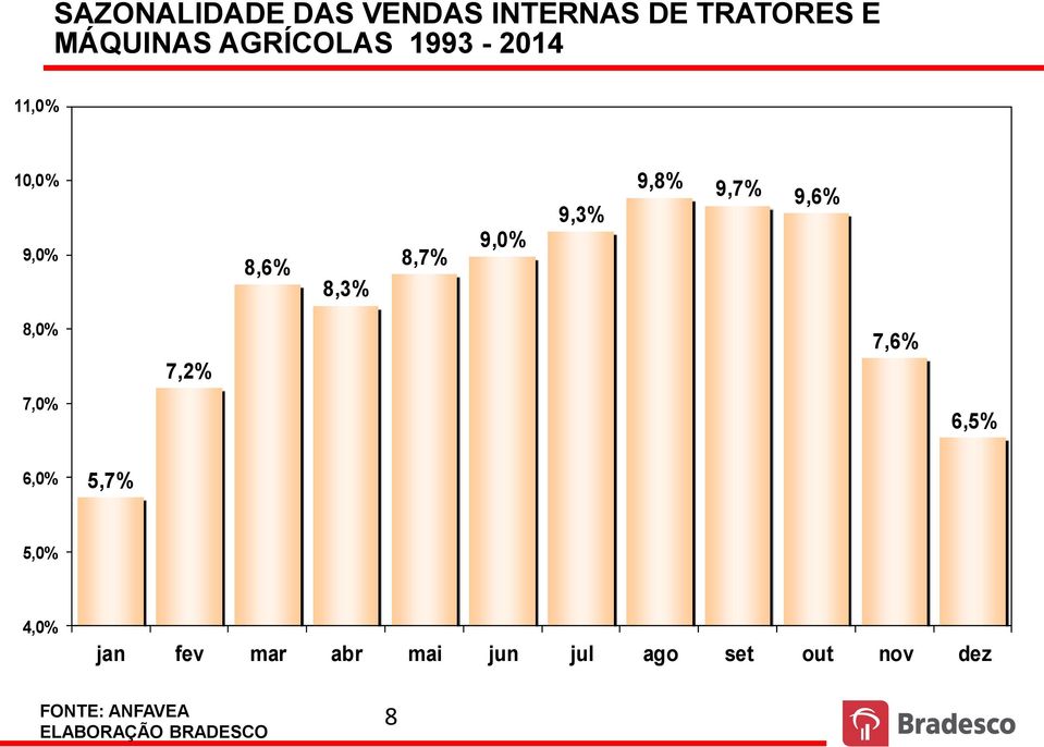 9,6% 8,0% 7,0% 7,2% 7,6% 6,5% 6,0% 5,7% 5,0% 4,0% jan fev mar abr