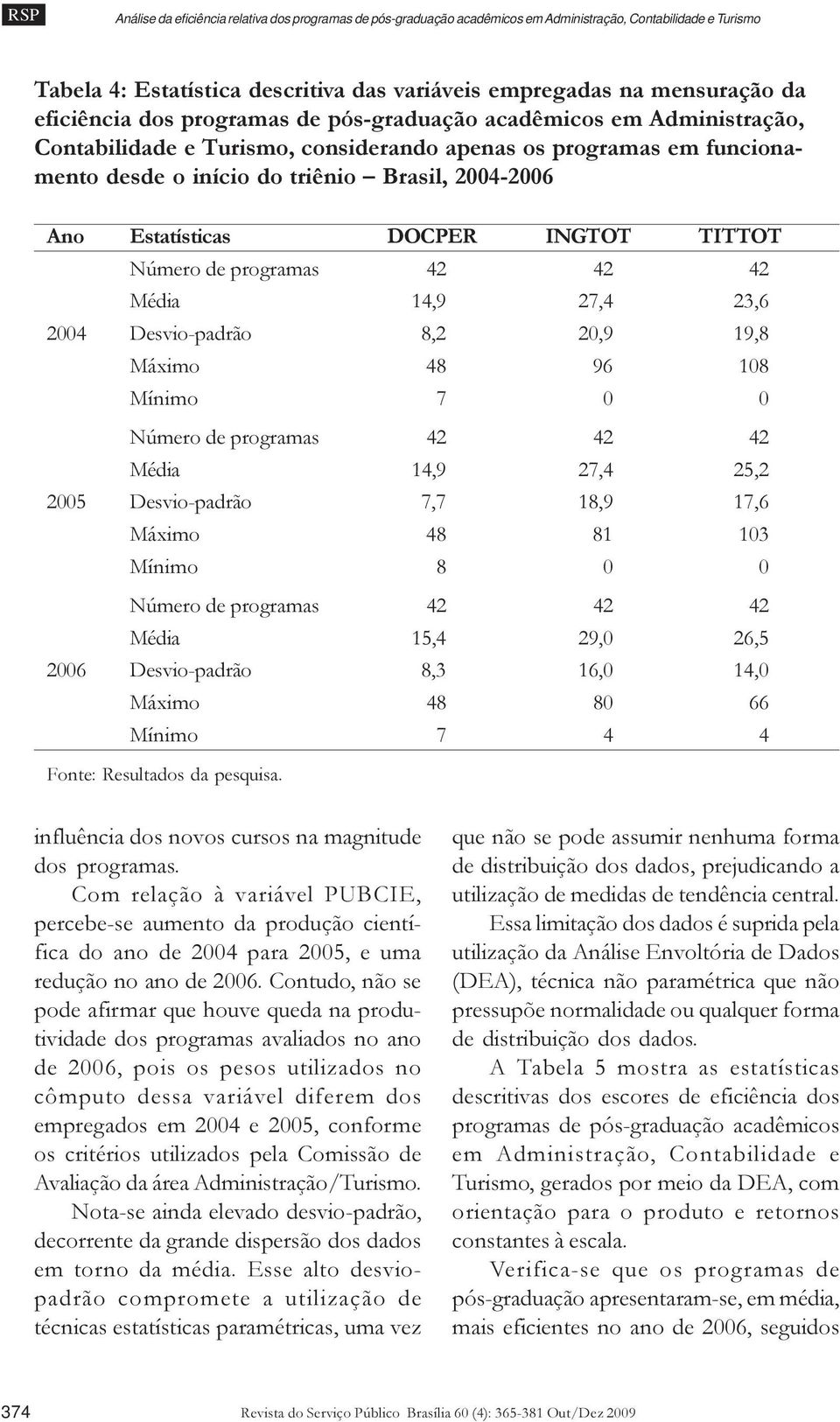 Estatísticas DOCPER INGTOT TITTOT Número de programas 42 42 42 Média 14,9 27,4 23,6 2004 Desvio-padrão 8,2 20,9 19,8 Máximo 48 96 108 Mínimo 7 0 0 Número de programas 42 42 42 Média 14,9 27,4 25,2